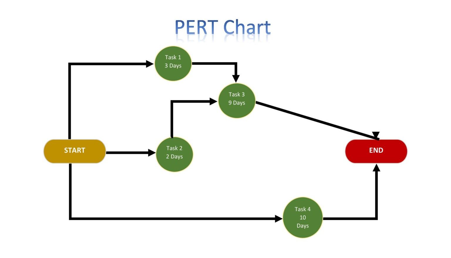 Example of printable pert chart template 1536x1187