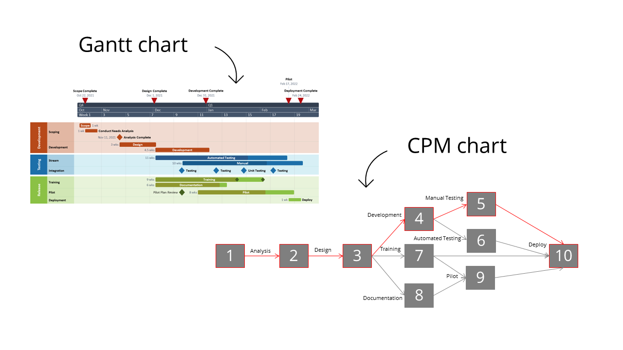 Gantt chart vs cpm chart