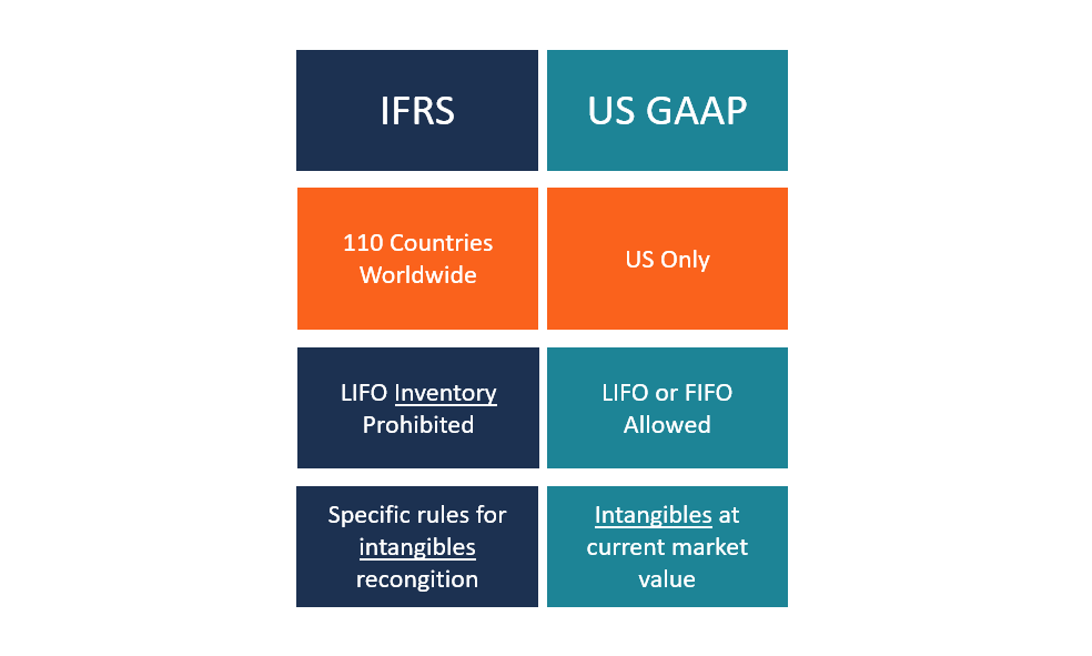 Ifrs vs us gaap