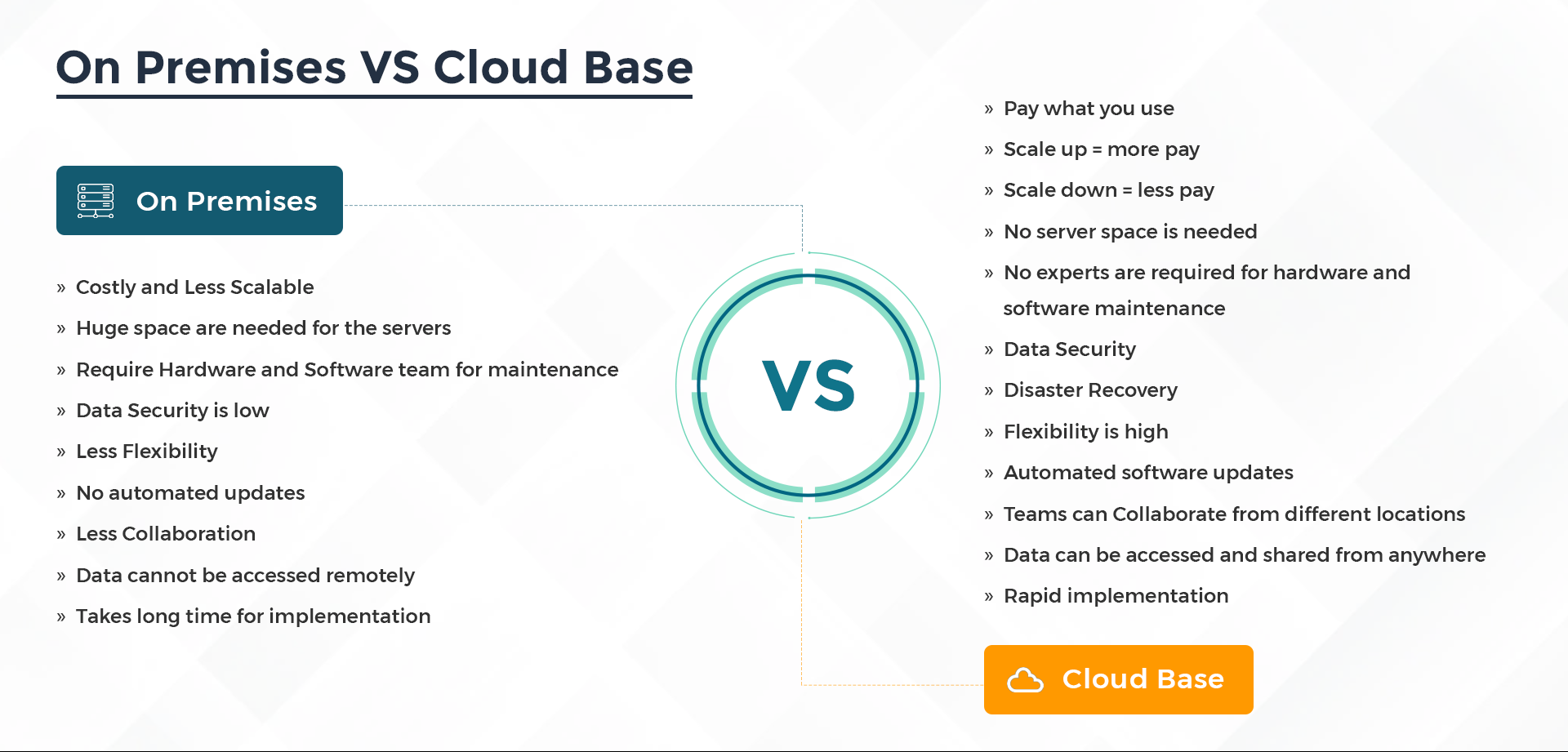 On premises vs cloud base 1