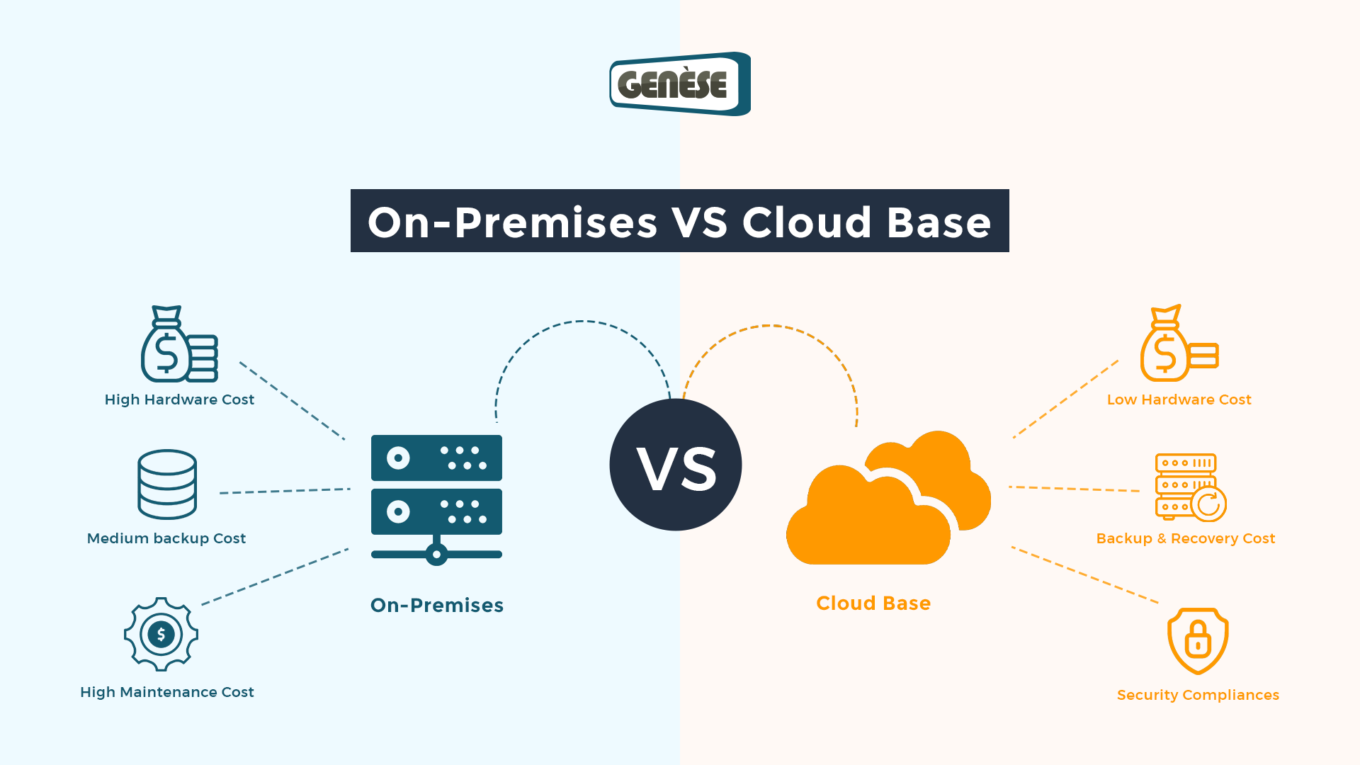 On premises vs cloud base bnr